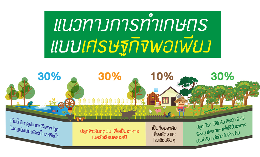 เกษตรพอเพียง