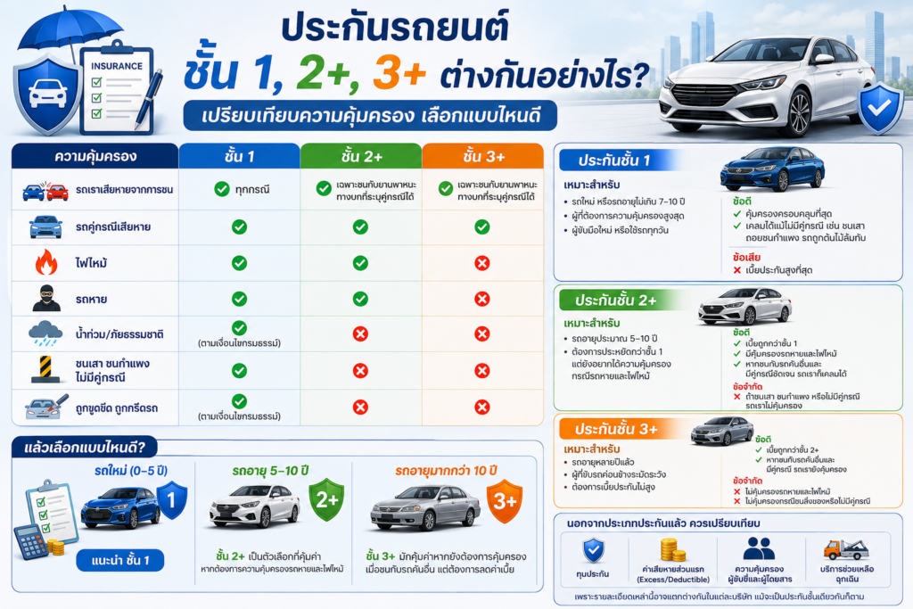 ประกันรถยนต์ชั้น 1 2+ 3+ ต่างกันอย่างไร